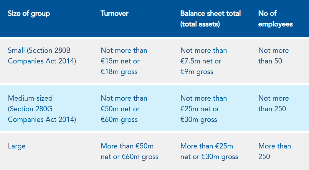 Ireland Group Size Thresholds